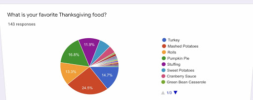 Staff surveys the students about Thanksgiving