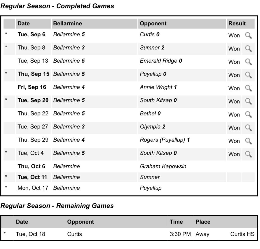 The roster complete with the set of courts won and lost.
